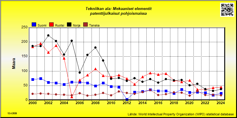 Tekniikan ala: Mekaaniset elementit  --- patenttijulkaisut pohjoismaissa (maassa vakinaisesti asuvat)
